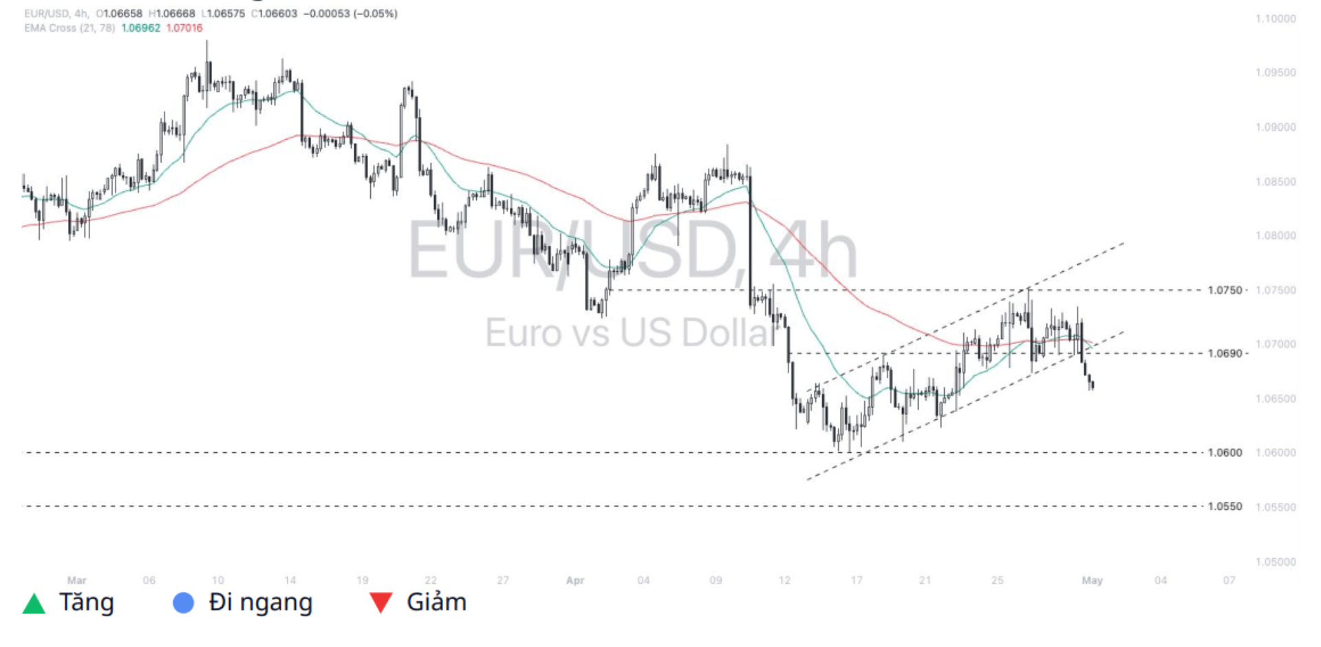 Euro - Dollar (EURUSD) 